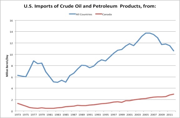 U.S. crude oil and petroleum products imports by origin, 1973-2012