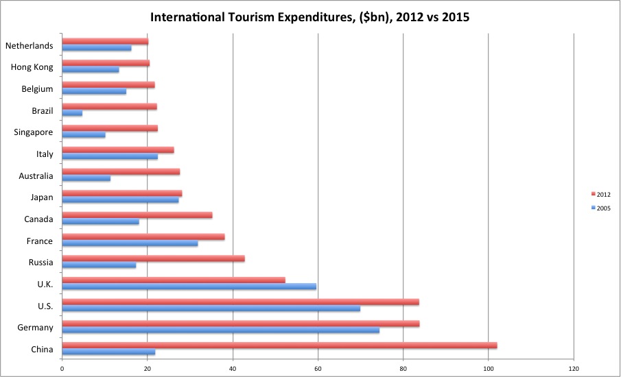 international-tourism