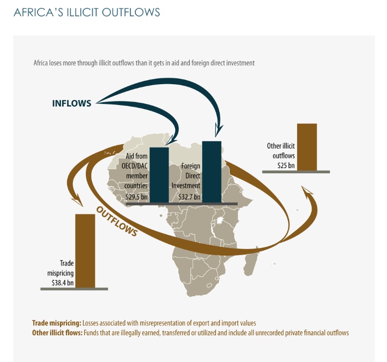 Africa's illicit outflows