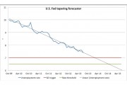 U.S. Fed tapering forecaster