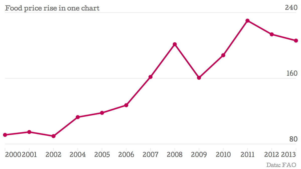 Food price rise in one chart.jpg