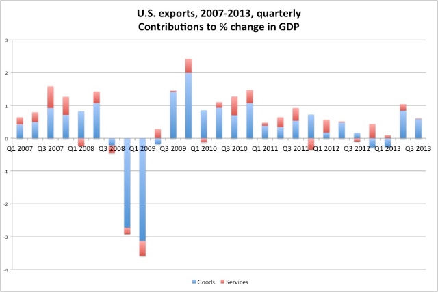 contribution of u.s. exports to % change in gdp, 2007-2013, quarterly.
