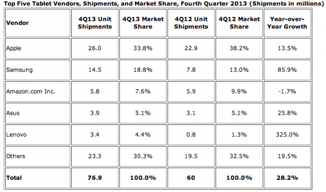 Source: IDC Worldwide Tablet Tracker, January 29, 2014.