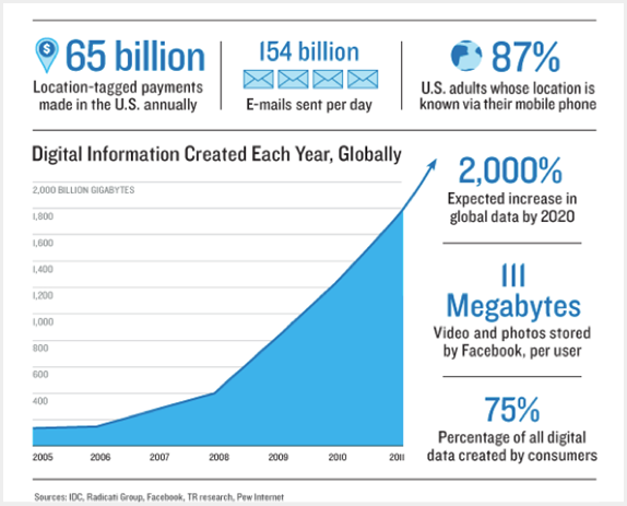 Source: IDC, Radicati Group, Facebook, TR Research, Pew Internet